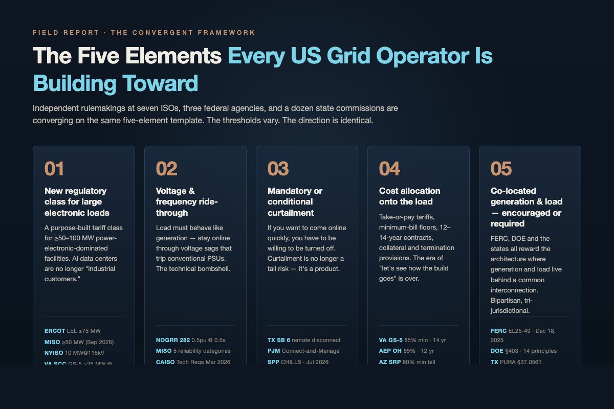 chadeverett's tweet photo. 233 GW.

That's the size of ERCOT's interconnection queue today.
Nearly 3× the entire Texas grid at peak.
70%+ is AI data centers.

This number is the reason every US grid operator is quietly rewriting the rules — at the same time.

Here's what nobody's covering. 

https://t.co/xEu551tlBF