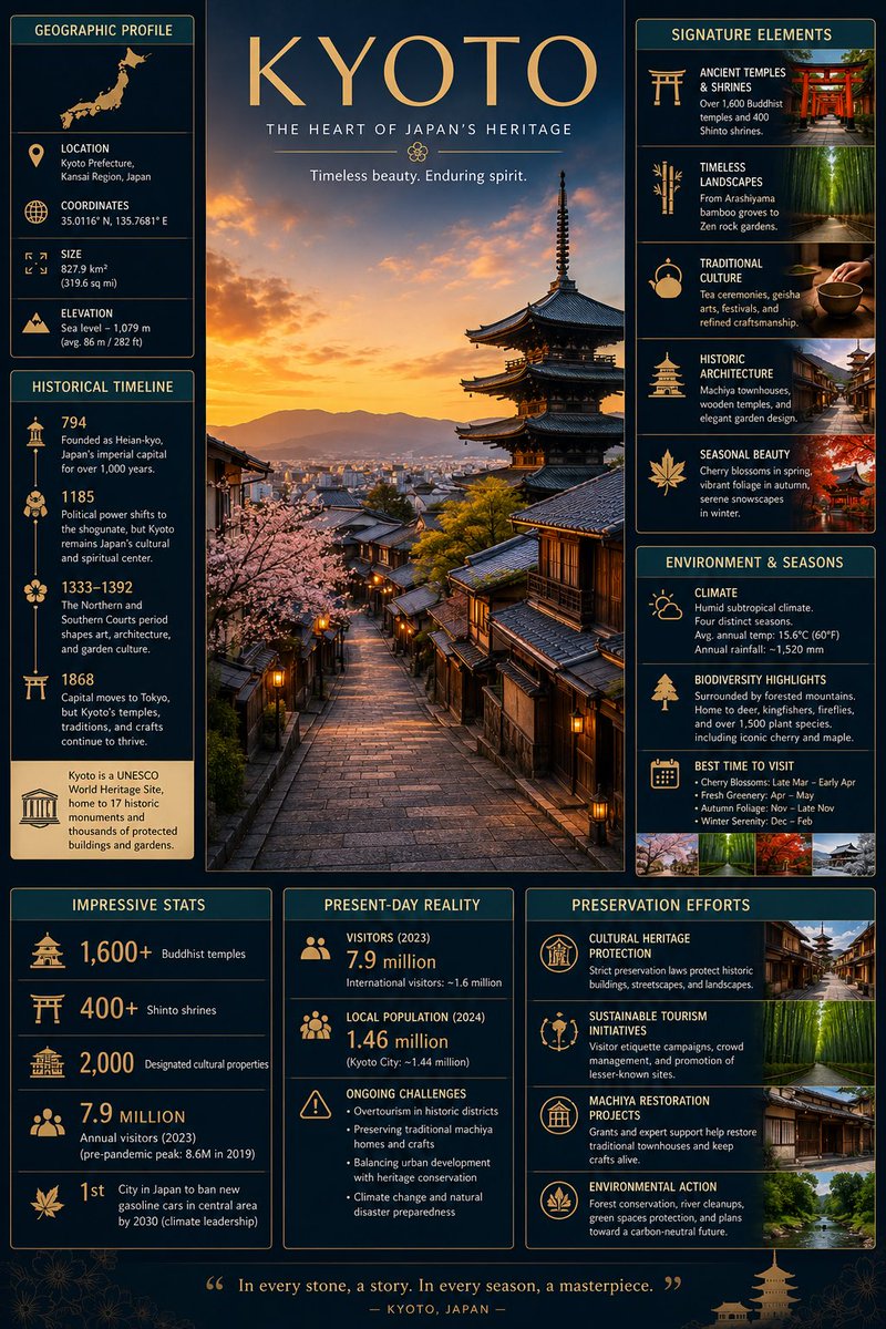 MrDasOnX's tweet photo. Place Infographic by GPT Image 2 on ChatGPT app

Prompt: Design a premium, modern infographic illustration about [PLACE NAME] in a clean, elegant editorial style.

Place a large, hyper-realistic central photograph of [PLACE NAME] as the hero visual, captured in dramatic golden-hour light with rich depth and atmosphere.

Arrange surrounding information in a balanced, grid-based layout using sleek white and teal accent boxes with subtle drop shadows. Use these exact categories with accurate, up-to-date facts:

• Geographic Profile: location, size, elevation or key coordinates
• Historical Timeline: major events and cultural importance in 3-4 bullet points
• Signature Elements: what makes this place visually and experientially unique
• Environment & Seasons: typical weather, biodiversity highlights, best visiting periods
• Impressive Stats: 4–5 standout numbers or records
• Present-Day Reality: visitor numbers, local population, ongoing challenges
• Preservation Efforts: key initiatives protecting or restoring the site

Use sophisticated sans-serif fonts, thin dividing lines, small decorative icons, and a luxurious dark navy + warm beige color palette. Ultra-high detail, cinematic composition, 8K resolution, professional travel-magazine aesthetic, highly informative yet visually stunning.