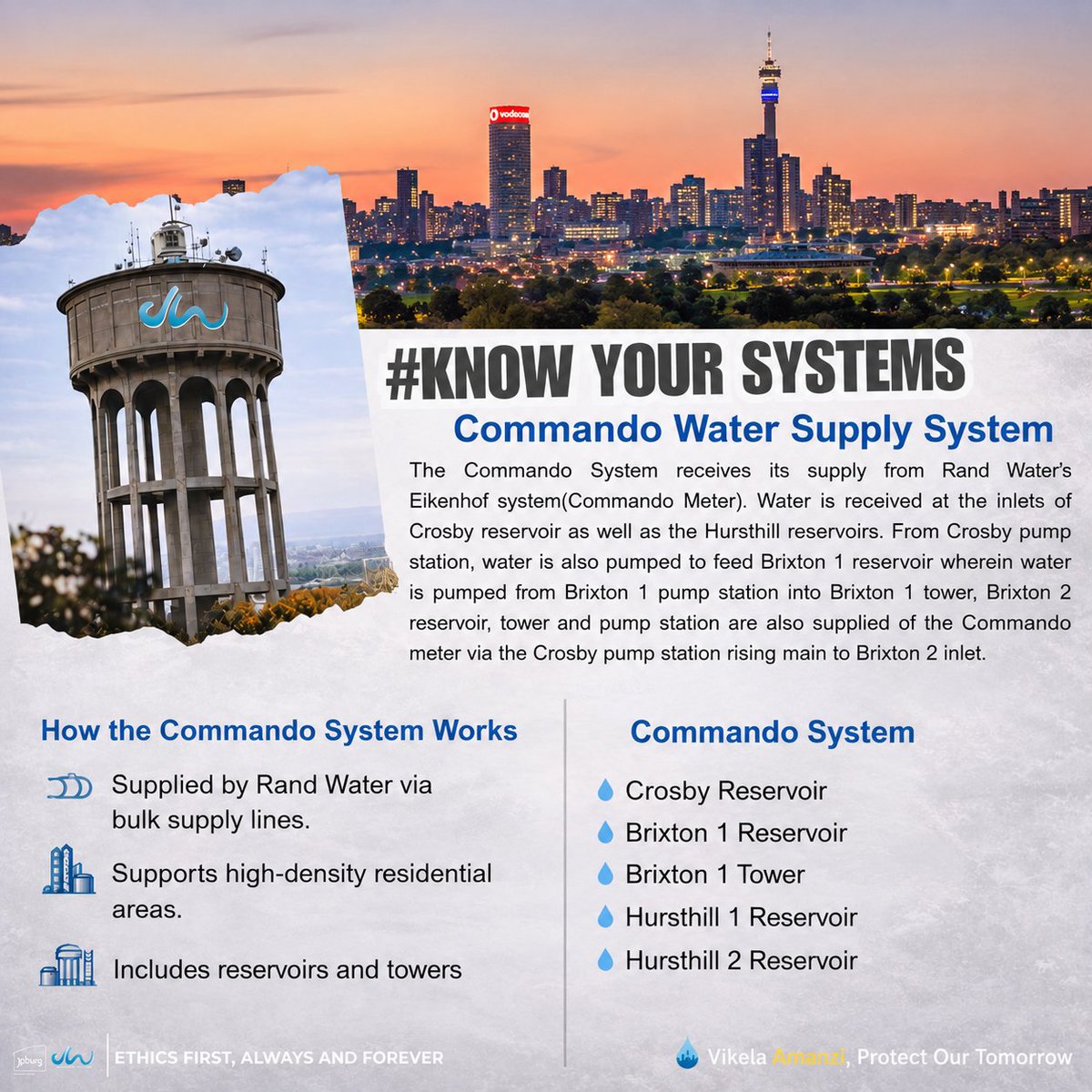 JHBWater's tweet photo. #KnowYourSystem

The Commando System supplies Regions B &amp; F and is one of Johannesburg Water’s most fragile systems.

Supplied from Rand Water’s Eikenhof System, it remains highly sensitive during peak demand.

#JoziSaveWater
#WeServeJoburg
^LM https://t.co/SJhDfJlgyK