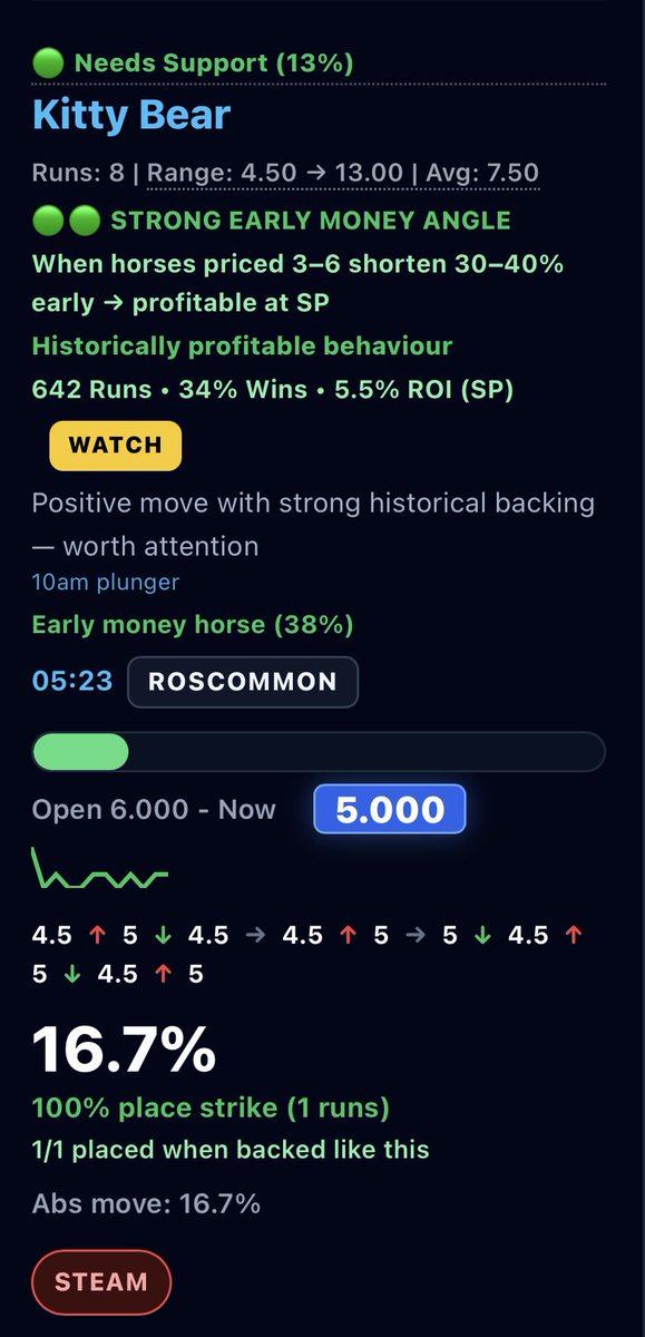 DCNetwork111's tweet photo. Repeat winner signal strikes again with BSP of 5.77🔥🔥

Two more best bets to go tonight to see if we pick up some more winners 🐎 https://t.co/mb65dNJu92