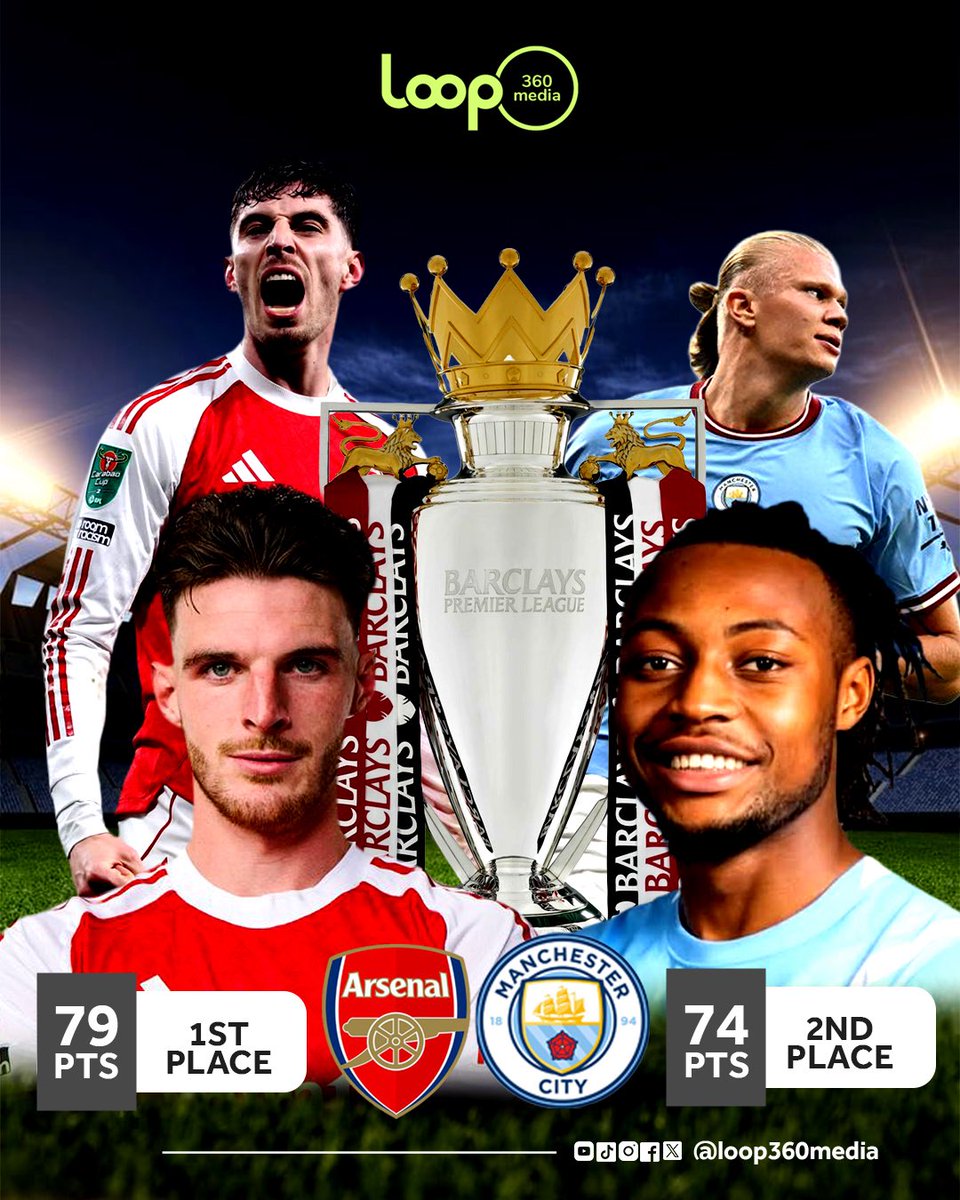 Loop360Media's tweet photo. The race for the crown is heating up! 🔥 Arsenal hold a 5-point cushion over City as we enter the home stretch. Is the trophy heading to the Emirates or staying in Manchester? 🏆🏴󠁧󠁢󠁥󠁮󠁧󠁿
#PL #ManchesterCity #Arsenal #Football #Loop360Media https://t.co/Dmgt67YXTX