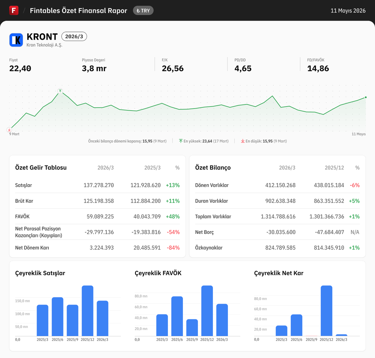 Kront $KRONT 2026/3 finansal tabloları açıklandı. Detaylı analiz için: https ...