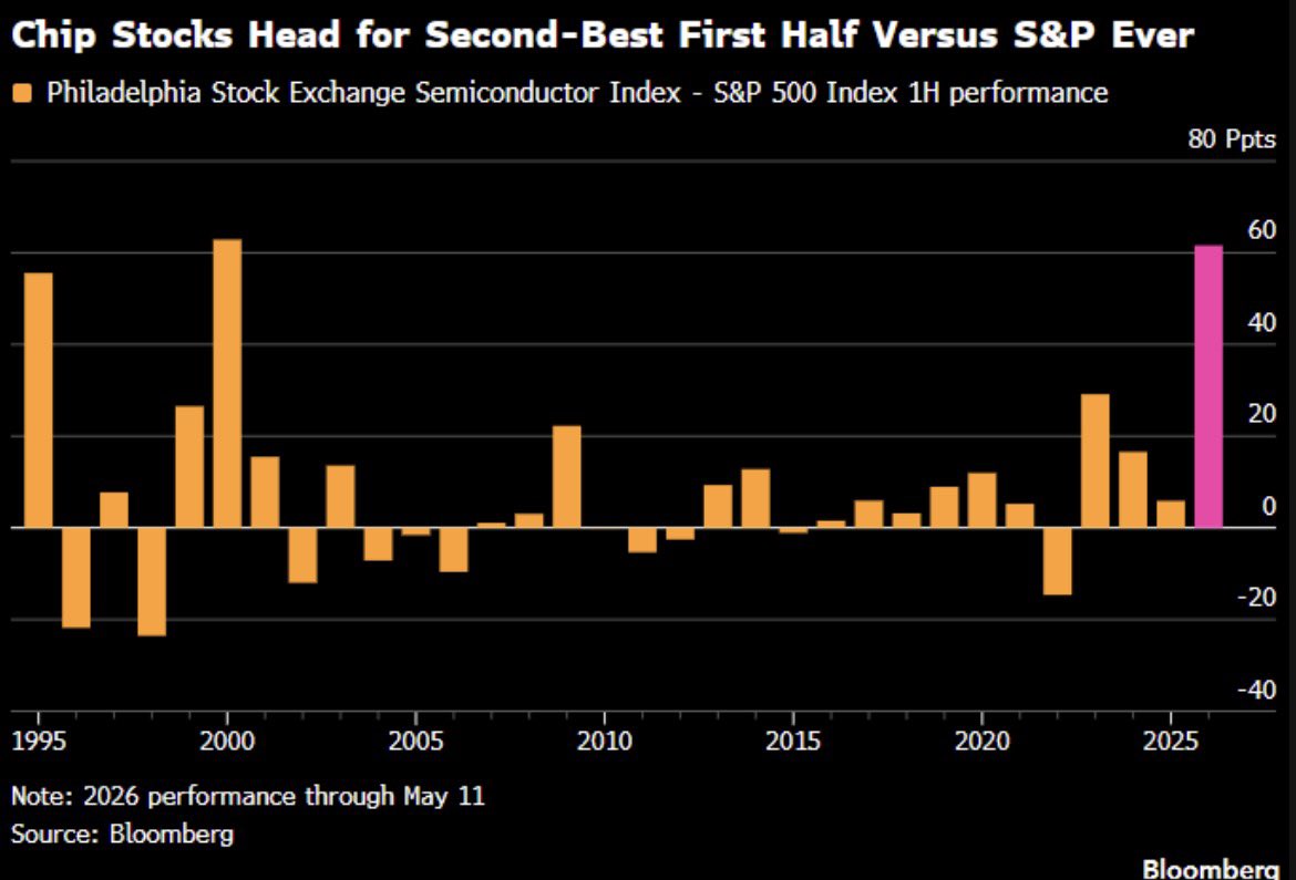 JessicaMenton's tweet photo. The $SOX has trounced $SPX by nearly 62 percentage points since early January — on track for its second-widest outperformance versus the benchmark equities gauge in the first six months of the year ever, according to data compiled by Bloomberg going back more than three decades. https://t.co/0rAVDKKdAj