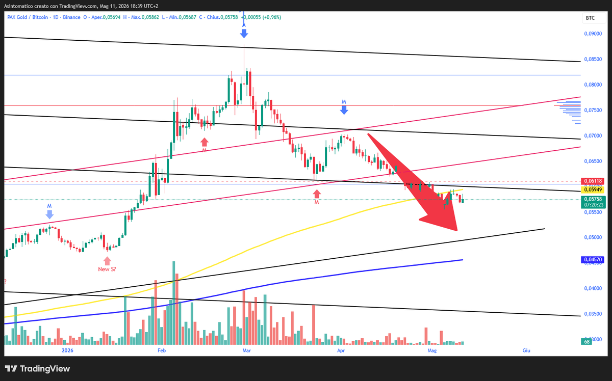 AsIntomatico87's tweet photo. lower and lower and lower ....😎🎯
$BTC $PAXG #CryptoResilience #crypto $GOLD https://t.co/DnAi08JFoC
