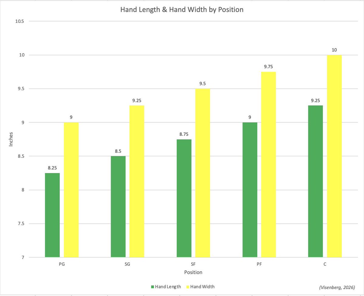 NBADraftMikeyV's tweet photo. Average Hand Length and Hand Width (rounded to nearest quarter inch)

Hand Length

PG: 8.25
SG: 8.5
SF: 8.75
PF: 9
C: 9.25

Hand Width

PG: 9
SG: 9.25
SF: 9.5
PF: 9.75
C: 10 https://t.co/dXwvKCWMWs