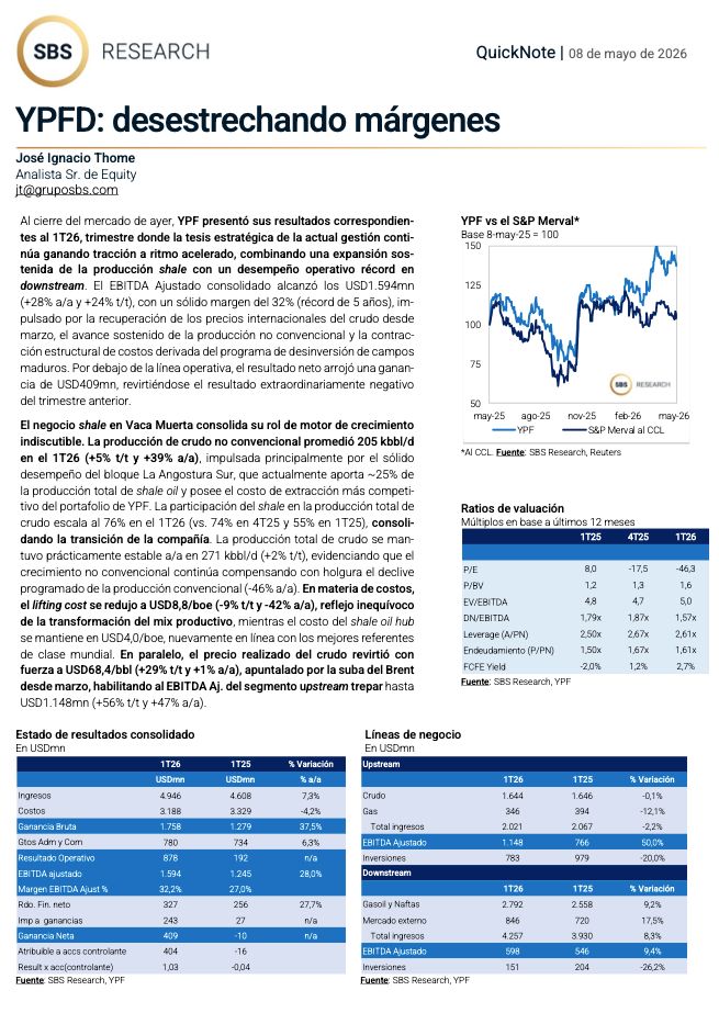 ClaveBursatil's tweet photo. #MartínEduardo

🛢️ YPFD – EBITDA RÉCORD DE 5 AÑOS, SHALE CONSOLIDA Y DOWNSTREAM ROMPE MARCAS

📊 1T26 – Resultados
* Ingresos: USD 4.946mn (+7,3% a/a)
* EBITDA ajustado: USD 1.594mn (+28% a/a, +24% t/t) | Margen: 32,2% — récord 5 años
* Resultado operativo: USD 878mn (vs USD 192mn en 1T25)
* Ganancia neta: USD 409mn (vs -USD 10mn en 1T25)
* EPS atribuible: USD 1,03 (vs -USD 0,04)
* FCF: USD 871mn (incluye USD 504mn por cobros de M&A)

⛽ Upstream – Shale lidera
* Producción shale oil: 205 kbbl/d (+5% t/t, +39% a/a)
* Shale sobre producción total crudo: 76% (vs 55% en 1T25)
* Producción total crudo: 271 kbbl/d (+2% t/t, estable a/a)
* La Angostura Sur: ~25% del shale oil total — costo más bajo del portfolio
* Precio realizado crudo: USD 68,4/bbl (+29% t/t, +1% a/a)
* Lifting cost: USD 8,8/boe (-9% t/t, -42% a/a)
* Costo shale oil hub: USD 4,0/boe — en línea con mejores referencias mundiales
* EBITDA ajustado upstream: USD 1.148mn (+56% t/t, +47% a/a)
* Capex upstream: USD 783mn (-20% a/a)

🏭 Downstream – récords históricos
* Crudo procesado: 344 kbbl/d (+3% t/t, +8% a/a) — utilización 102%
* Sin importaciones de gasoil ni nafta por primera vez en el 1T26
* Precios locales combustibles en USD: +12% t/t
* Descuento vs paridad importación al cierre: ~11% — transitorio, debería revertir en 2T26
* EBITDA ajustado downstream: USD 598mn (-17% t/t por desfasaje precio, +10% a/a)
* Capex downstream: USD 151mn (-26,2% a/a)

💰 Deuda y financiamiento
* Deuda neta: -10% t/t | Net leverage: 1,6x (vs 1,9x en 4T25)
* Emisión bono 2034: USD 550mn al 8,1% — tasa más baja en 9 años
* Prepago proactivo de USD 525mn de deuda con vencimiento hasta 2028

🔭 Catalizadores
* Downstream: descuento ~11% debería cerrarse en 2T26 — upside de margen inmediato
* Upstream: capex acelerado en 2S26 apunta a ~250 kbbl/d shale oil en diciembre 2026
* VMOS: catalizador estructural para monetización de crudo en mercados internacionales
* Argentina LNG: FID esperado antes de fin de año — aún no incorporado en valuación

💲 Valuación
* Precio objetivo ADR YE2026: USD 78 (+84% upside)
* Rango: +52% (Brent USD 65) / +115% (Brent USD 75)
* Supuesto base: Brent largo plazo USD 70 (promedio USD 80 para resto de 2026) | riesgo país ~500pb
* EV/EBITDA: 5,0x | DN/EBITDA: 1,57x | FCFE Yield: 2,7%

📌 Lectura rápida
* Shale al 76% del mix y lifting cost en USD 8,8/boe confirman que la transformación productiva es estructural y no reversible
* Downstream batió récords pero el desfasaje precio-paridad comprimió márgenes — la reversión en 2T26 es el upside más inmediato
* Con 84% de upside y el LNG como catalizador no incorporado, SBS mantiene visión constructiva sobre YPF