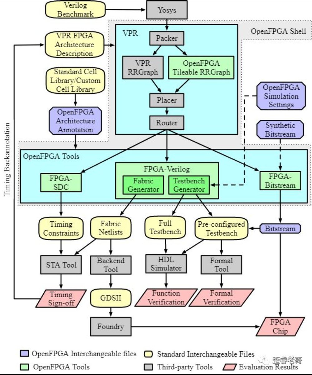 OpenFPGA flow Source: https://t.co/nJfHUl0Tkx