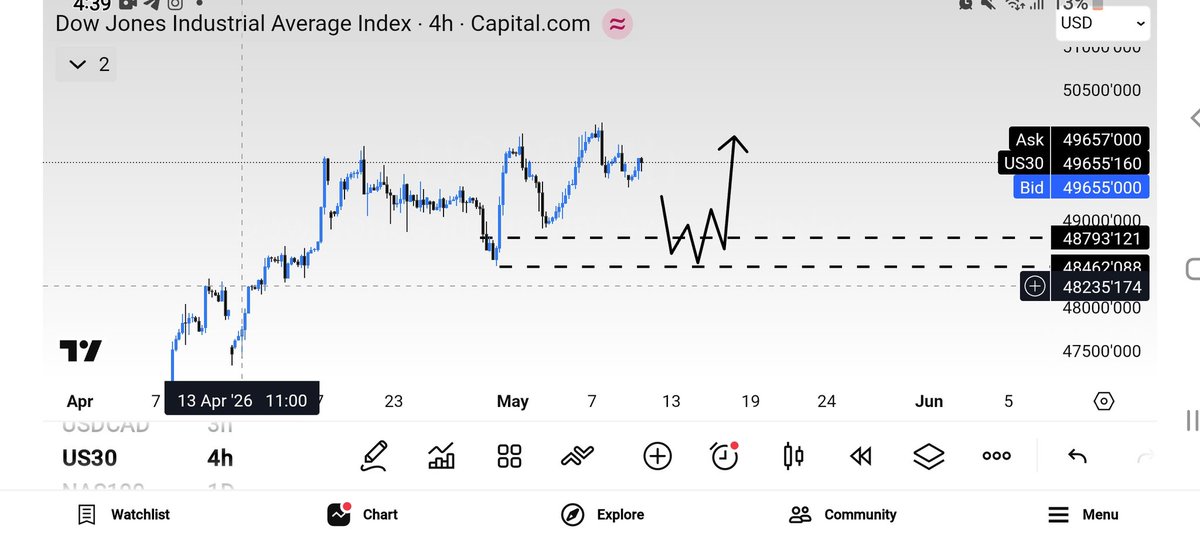dmasktrader's tweet photo. US30

Buy or Sell? 📈📉

Drop your bias below ⬇️

#US30 #Forex #Trading #PriceAction #DayTrading https://t.co/hKHiyyviNo