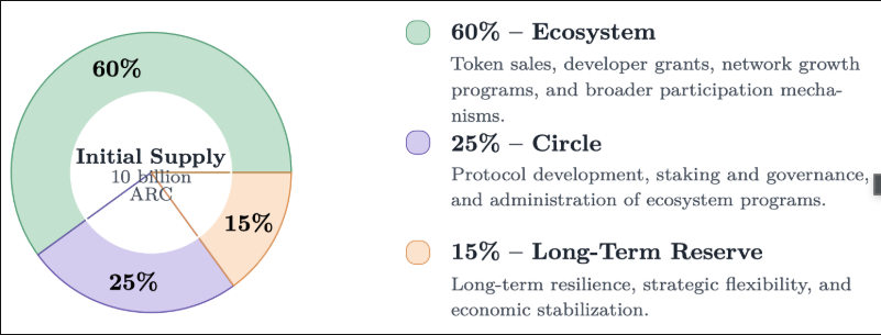 icaryhs1's tweet photo. Circle lève 222M$ pour ARC.

La même entreprise qui émet l'USDC.

2ème plus grande stablecoin mondiale.

Ils ne font pas ça pour le fun.

La vraie question : tu prépares ta stratégie ou tu attends que tout le monde en parle ? https://t.co/i01xAvl3z3