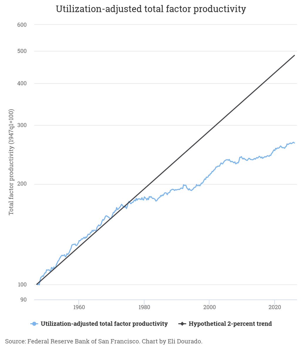 elidourado's tweet photo. Q1 numbers are in, and utilization-adjusted TFP is down 2.18% annualized.

I regret to report that the 20s are still not roaring. https://t.co/G34r8ubm6N