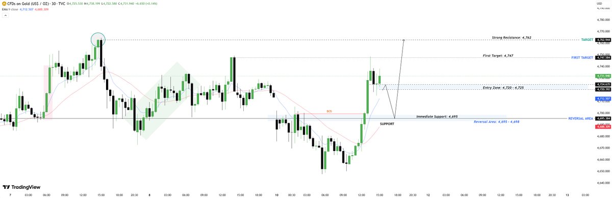 Marina_XAUUSD's tweet photo. #XAUUSD #GOLD 

If the price holds above the support level, it is expected to continue moving towards the target price.

Entry Area: 4,720 – 4,725

First Target: 4,747

Major Target: 4,762

This target is invalidated if it falls below 4,695. https://t.co/cKiXfSs1sI