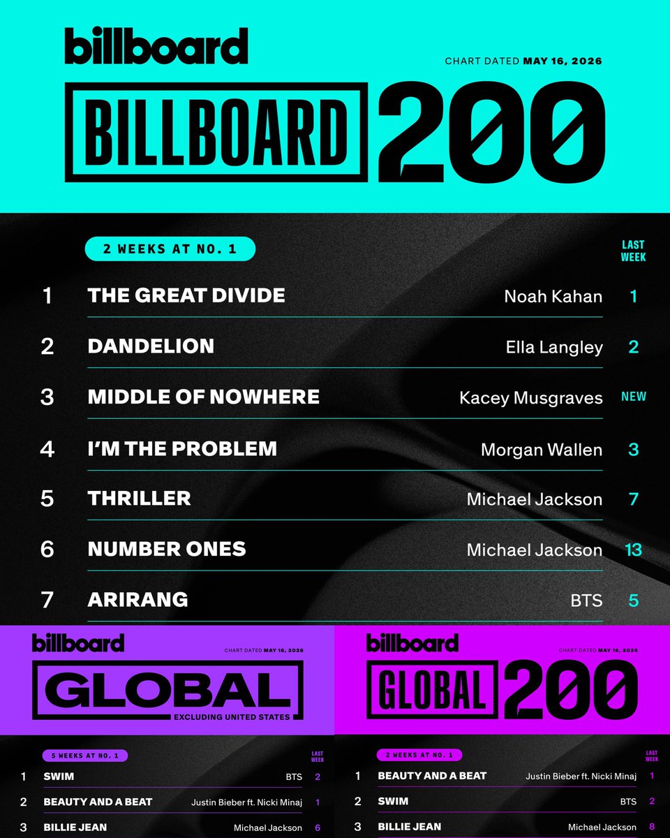 Billboard Charts Top10 
26.05.16 | Week 7

BILLBOARD 200
#7 ARIRANG 

BILLBOARD GLOBAL Excl. U.S.
#1 SWIM 

BILLBOARD GLOBAL 200
#2 SWIM