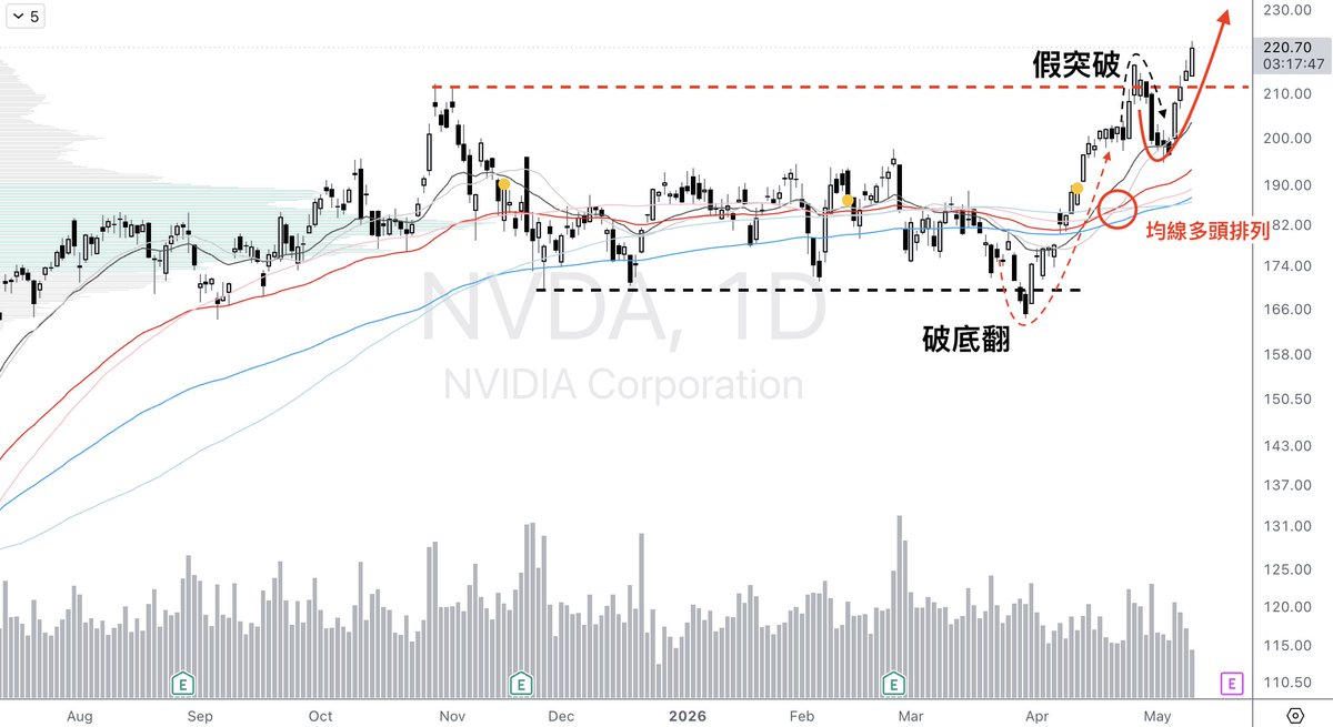 TheMarketMemo's tweet photo. $NVDA 走得很技術流：
1. 在3月底，借助市場情緒反轉做了一個「破底翻」。
2. 破底翻反彈之後，讓均線形成多頭排列。
3. 借多頭排列之勢，突破前高，隨後迅速做一個假突破的動作。
4. 回撤均線，不破壞多頭排列，再向上突破。

這一系動作堪稱是教科書式的範例。 https://t.co/860PH1t3Zt