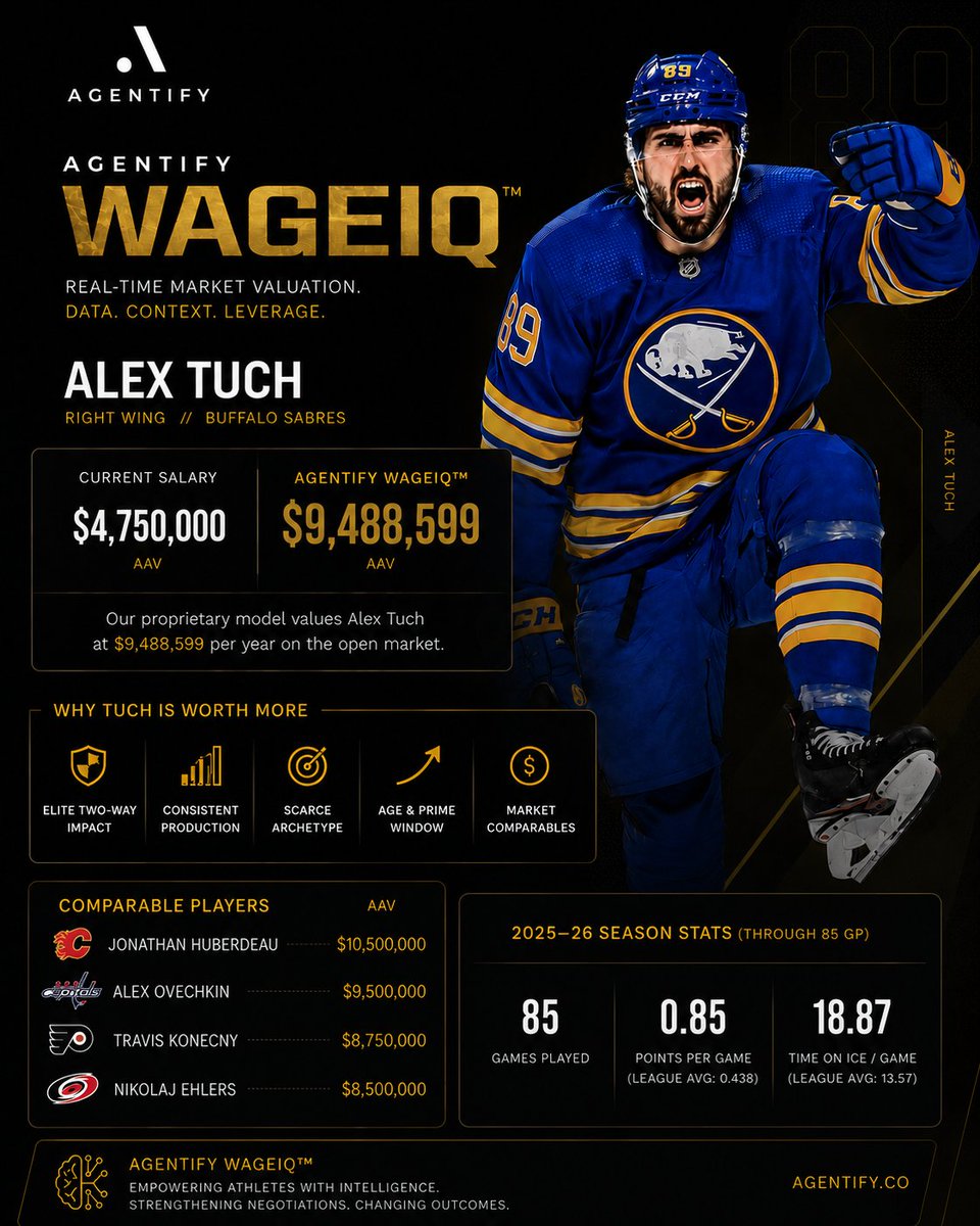 <a href="/alextuch89/">Alex Tuch</a>  is quietly performing like one of the NHL’s most impactful right wings.

Despite earning a $4.75M AAV, Agentify WageIQ™ currently projects his real-time salary valuation at $9,488,599 based on production, usage, and comparable-player market data.

2025–26