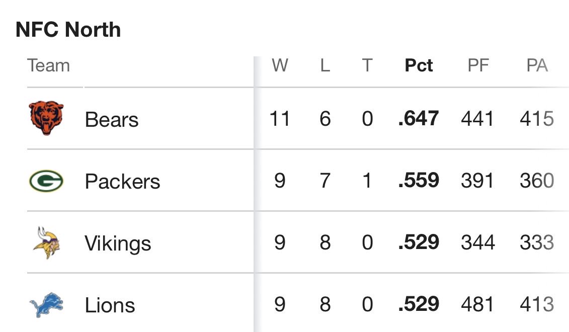DepBearsFan's tweet photo. When looking at the Bears strength of schedule, don’t forget that every NFC North team had a winning record last season. That’s automatically 6 games against winning teams. https://t.co/nWVyNDsAtp