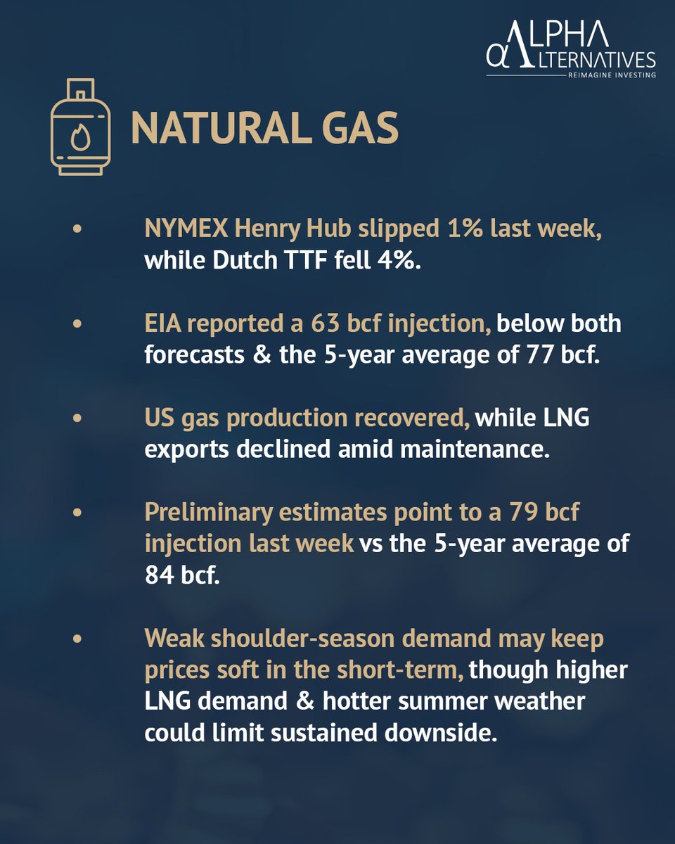 ReimagineAlpha's tweet photo. This week in Commodities: #TrackingTrendsInCommodities : Week 107

#ReimagineInvesting

#Commodities #AIF #alternative #energy #bullion #basemetals #crudeoil #goldprice #NaturalGas https://t.co/B8PlCSWpm1