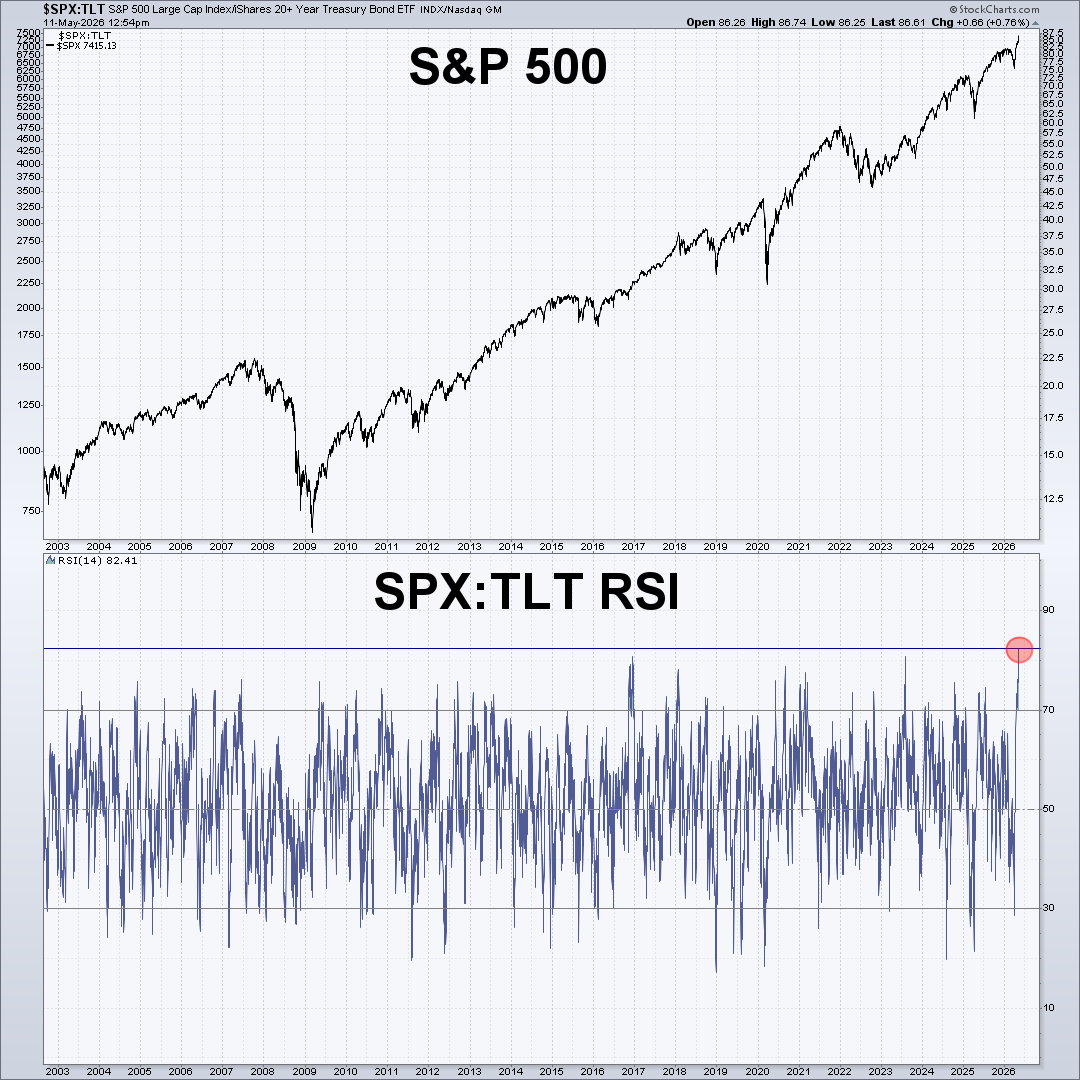 MarketMike's tweet photo. Most people have never looked at this chart. Right now it's printing a historic extreme.

Top panel is the S&P 500. Bottom panel is the RSI of the S&P 500 divided by long-duration Treasuries ($TLT).

In plain English: it tells you how stretched stocks are relative to bonds on a momentum basis.

The reading right now is 82. That's the highest it's ever been (on StockCharts data). 

Not a prediction. Just a reminder that when one side of the seesaw gets this stretched, it doesn't usually stay there for long.