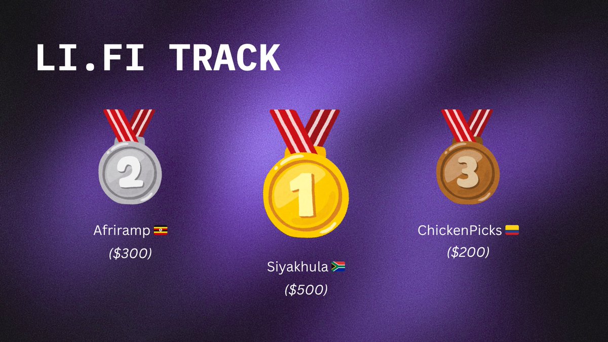 dev3pack's tweet photo. Winners @lifiprotocol track 🏆

🥇 Siyakhula - Abdirashid, Vakele, Aaliyah &amp; Julia 🇿🇦
🥈 Afriramp - @kakoozavian 🇺🇬
🥉 ChickenPicks - @santiagodevrel 🇨🇴 https://t.co/o4iKx3s0Cd