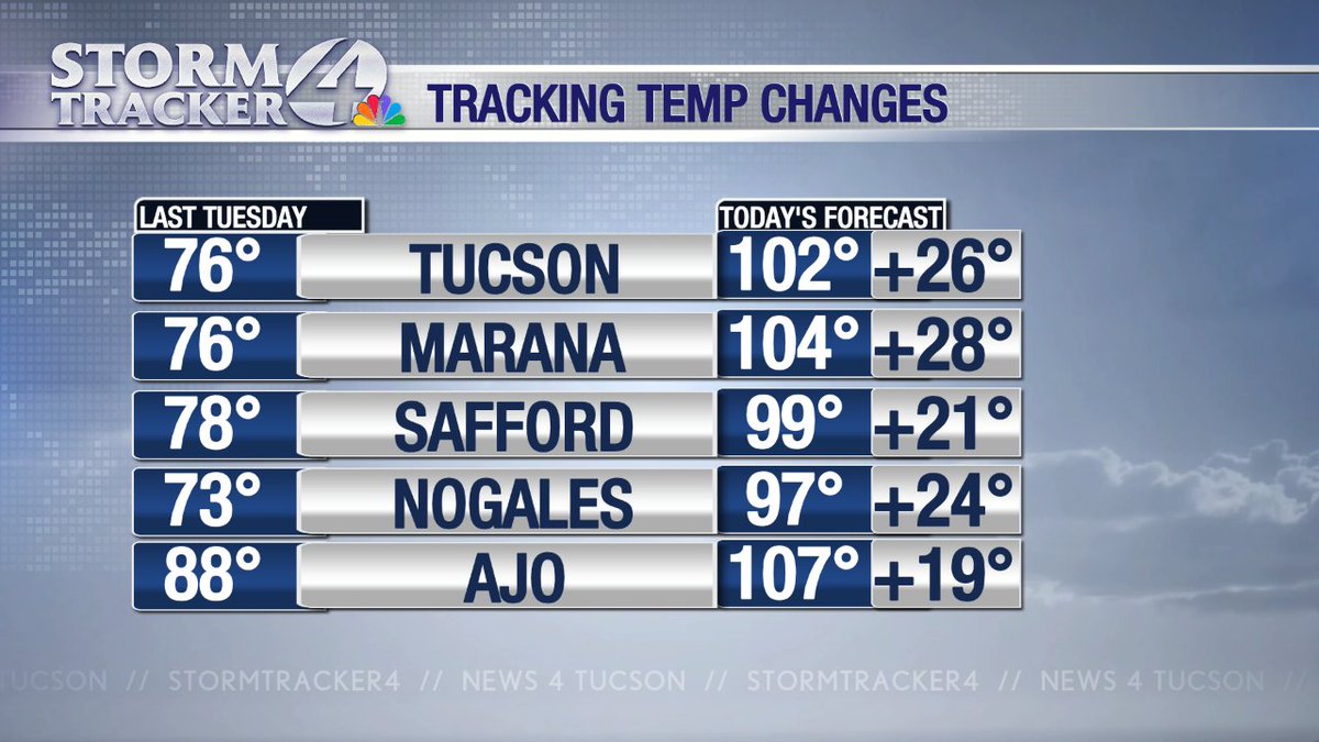 KVOAWeather's tweet photo. Take a look at the temperature difference from last week! We hit 76 in Tucson, we're taking a 26 degree jump in less that a week. We're going to feel that! If you are not feeling your best, give yourself grace. It's due to our temperature whiplash. 

#AzWx #Tucson #Arizona #Heat https://t.co/SZkI0vg7Il