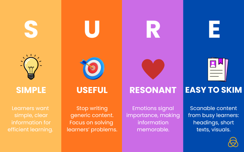 elearnindustry's tweet photo. Online learning only works when it respects how people actually learn.
That’s why the SURE approach matters:
- Simple
- Useful
- Resonant
- Easy to skim
If training isn’t SURE, it’s easy to ignore.
#eLearning #InstructionalDesign #LnD #LearningExperience https://t.co/pCN8njMQeT