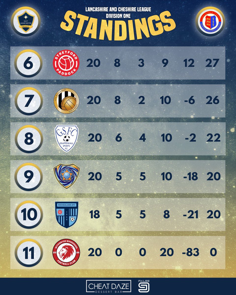 EMGFirstTeam's tweet photo. Matchday 1️⃣9️⃣ | L&amp;C League 🏆 | Standings 📊

Champions.
The job is done. The league is ours.

Powered by Cheat Daze 🔵🟡
👕 Kits by False 9

Virtus Et Gloria 🏆

#EMGFirsts #LeagueTable #Champions #VirtusEtGloria https://t.co/PvHaqp9Sox