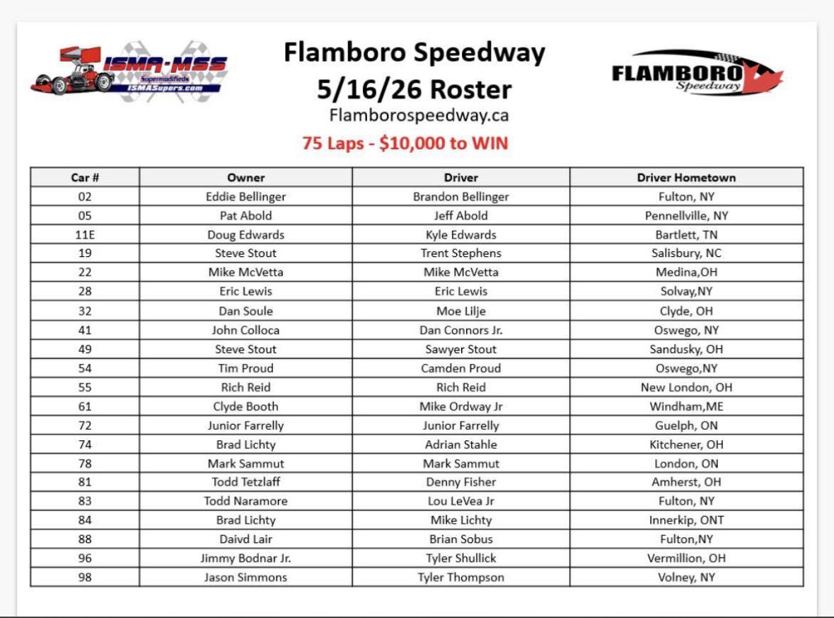 ISMAsupers's tweet photo. 🏁 RACE WEEK

The ISMA-MSS season begins this weekend Saturday May 16th North of the border @FlamboroSpdwy 🇨🇦 

Below is the expected driver roster that will be battling for 7️⃣5️⃣ Laps and💰10,000 to WIN‼️ https://t.co/6jtkdm6cXB
