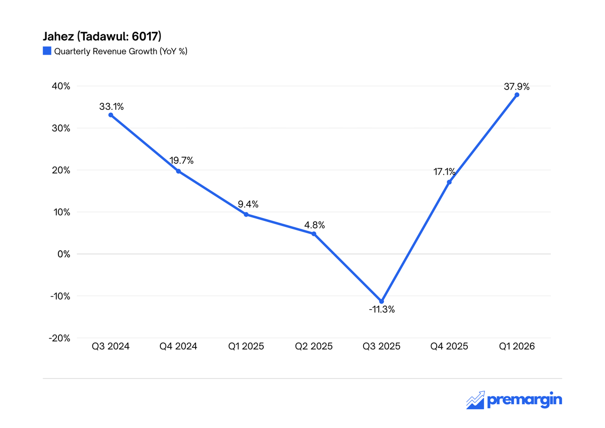 premargin's tweet photo. At the same time, quarterly revenue growth rebounded to 37.9% YoY in Q1 2026, the highest since the company started disclosing quarterly financials. https://t.co/CqJphhyvEb