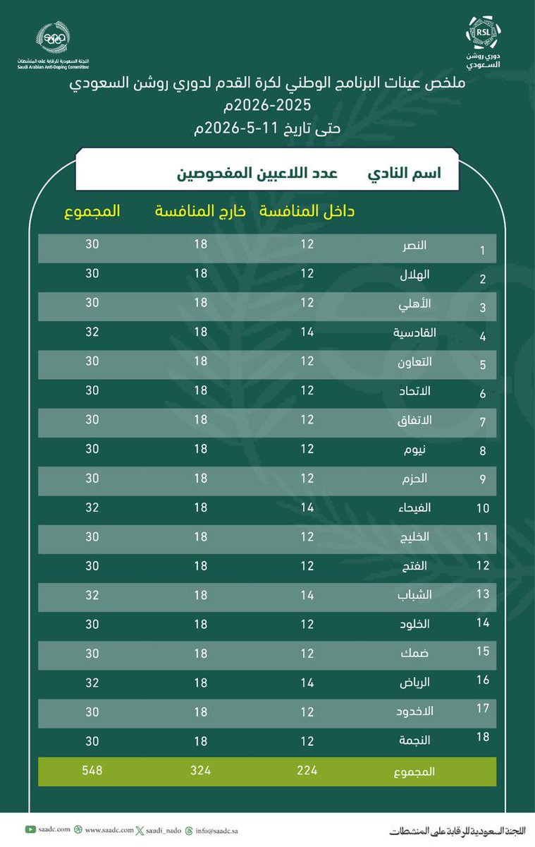 Saudi_Nado's tweet photo. 📊 | إحـصـائـيـات

تم فحص عدد 548 عينة ضمن البرنامج الوطني لفحص المنشطات لدوري روشــن السعودي 25-2026 حتى تاريخ 11 مايو 2026.

#لنساهم_برياضة_خالية_من_المنشطات https://t.co/1wHED3Xu8j