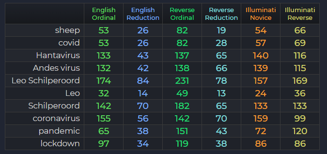 gematria_truth's tweet photo. #Hantavirus (Follow the numbers, see how many match). 42 days of quarantine. Andes Virus (42) https://t.co/v1ynHKddFP https://t.co/xtH96oK3Eu