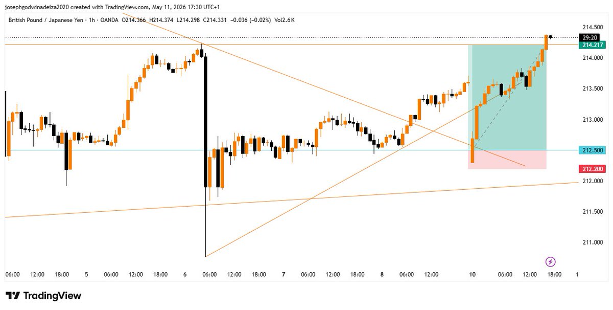 _Josephgodwin's tweet photo. Premarket analysis on GBPJPY https://t.co/8yIrJSEtr3