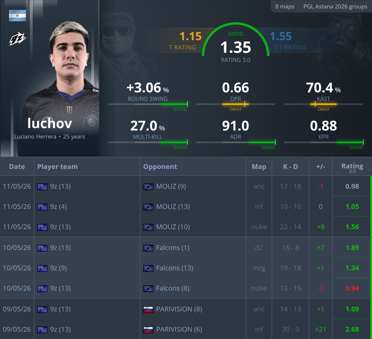 🇦🇷 luchov PGL Astana 2026 group stage masterclass