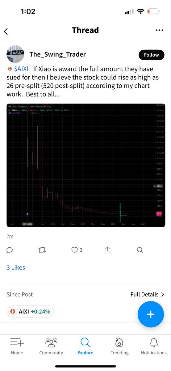 $AIXI 

Hmmm … if the award is 1.4 B, then the SP (assuming float is 672K) would be > $2,000. More if the new punitive damages law were applied . 
I definitely would not say no to $500+, though 💪🫶🏻
