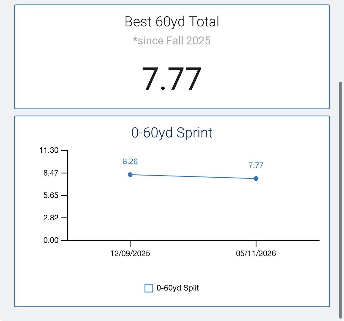 ascher44ruf's tweet photo. Big changes in the 60 yd time as a 14u https://t.co/aXP05pNC2C