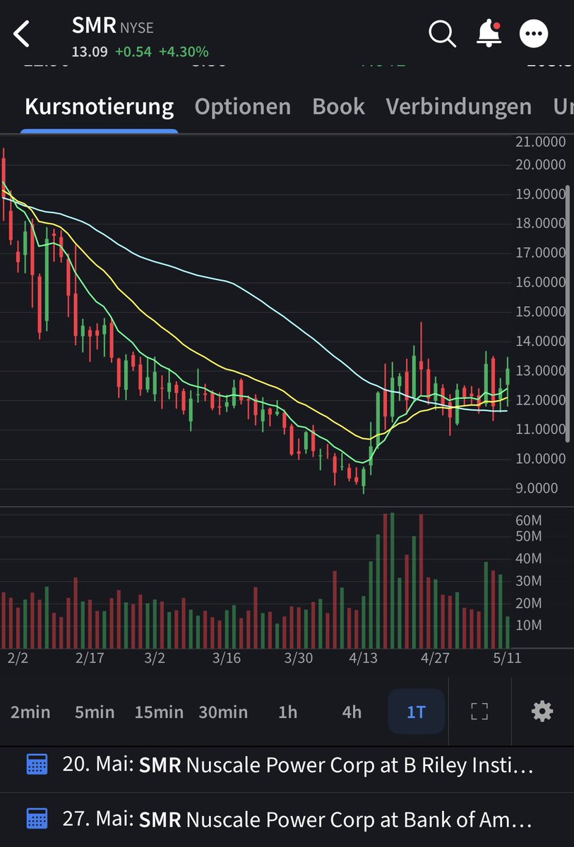 aionitas's tweet photo. $SMR 

nicely sitting in top of these MA. 
Compression coming into play - took some options for NOV 20 '26 https://t.co/43F9vcT0Jd