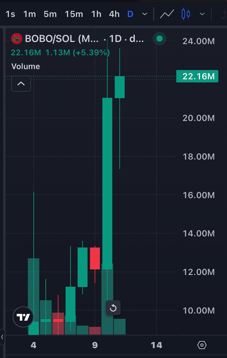 Patrick664664's tweet photo. $bobo looks crazy on the daily chart https://t.co/6EyksWicwN