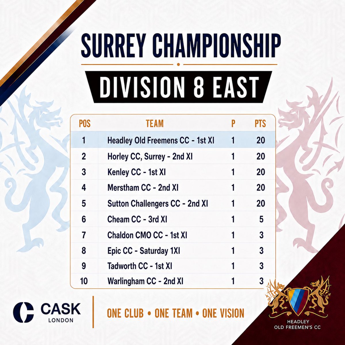 HOFCricketClub's tweet photo. HOF 1st XI are flying high after Round 1 of the Surrey Championship — sitting proudly at the top of the table!

Meanwhile, after Round 2, the 2nd XI have slipped to 5th in SDL3.

Plenty more cricket still to come!🐉🏏 https://t.co/HyLOOgtYtF