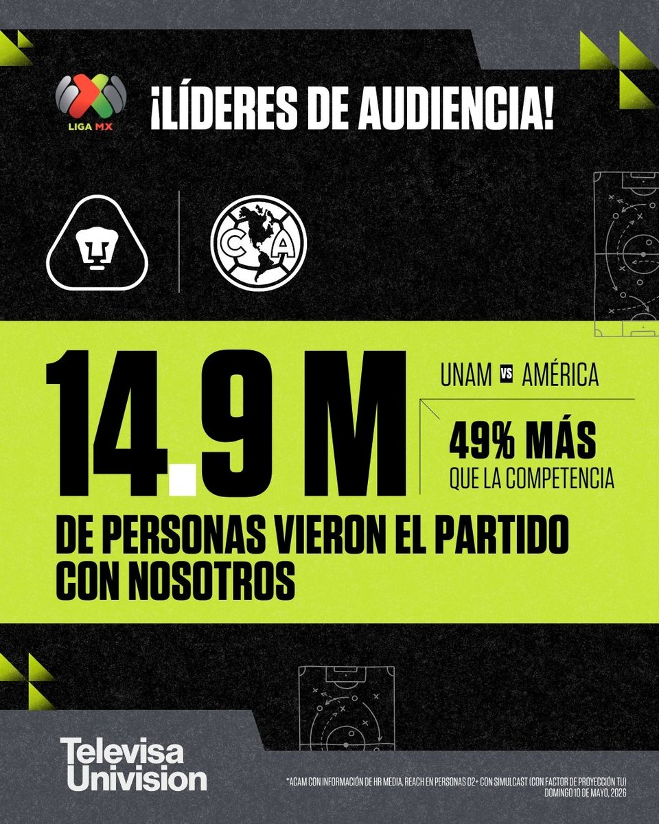 TUPrensa's tweet photo. ¡Líderes absolutos! 🔝⚽️

14.9 millones de personas disfrutaron el UNAM vs. América por nuestra señal, superando a la competencia por un 49%. 

Gracias por hacernos tu opción número uno para vivir la pasión del futbol. ¡Sigamos haciendo historia juntos! 📈✨

#TUPrensa https://t.co/ZMT1wze0Au