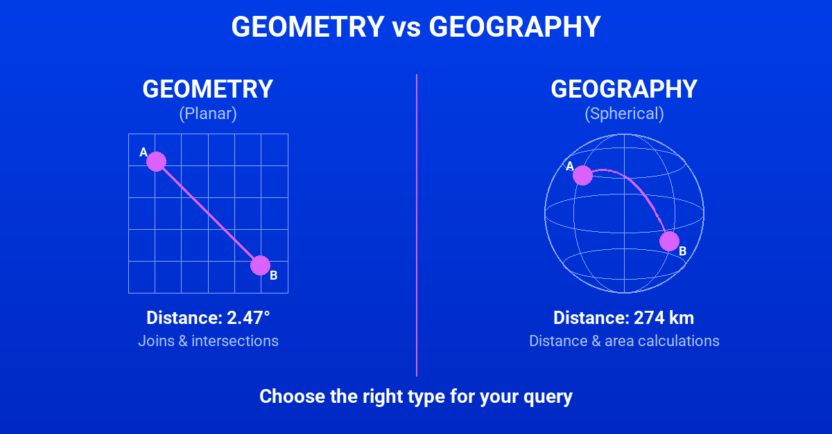 smartdatahub's tweet photo. Snowflake GEOMETRY vs GEOGRAPHY:

GEOMETRY = planar (joins, intersections)
GEOGRAPHY = spherical (distance in meters, area in sq m)

Joins → GEOMETRY. Measurements → GEOGRAPHY.

Examples:
https://t.co/kbeznCLDkw

@Snowflake #GeoData #SQL https://t.co/GukJTfDvM4