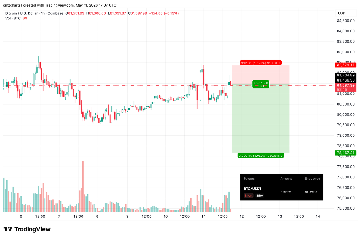 Shorted #BTC at $81.4k.

1H SFP + resistance, risking $300 🤝