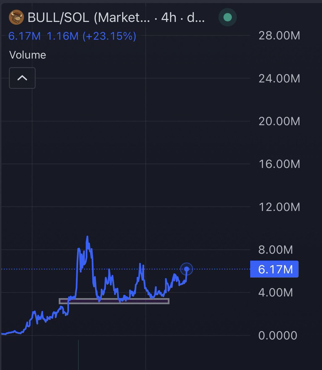 cozypront's tweet photo. I haven’t mentioned BULL in a while because I simply don’t think I have to 

You guys know the plan this is a long term hold that will eventually become an 9/10 figure runner down the line 

BUY &amp; HOLD it’s simple https://t.co/zHVjBoc43v