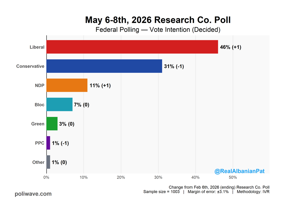 RealAlbanianPat's tweet photo. New Research Co poll

🔴LPC: 46% (+1%)
🔵CPC: 31% (-1%)
🟠NDP: 11% (+1%)
🔷BQ: 7% (-)
🟢GPC: 3% (-)
⚪OTH/PPC: 2% (-1%)

(+/- change from last Research Co poll) https://t.co/yRjdyVSkxQ