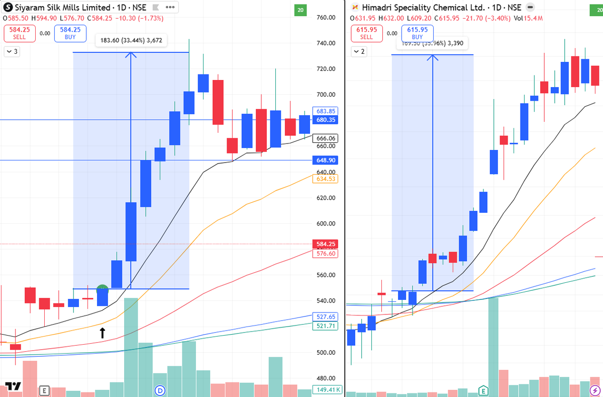 MarketDisciple's tweet photo. A similar type of EP flags but more pull back towards the  10 EMA and right side formation will decide whether HSCL can be tradable or not ?
SIYSIL  22/11/2024
vs
HSCL 11/05/2026
#waitandwatch https://t.co/uPKjxvTmsw