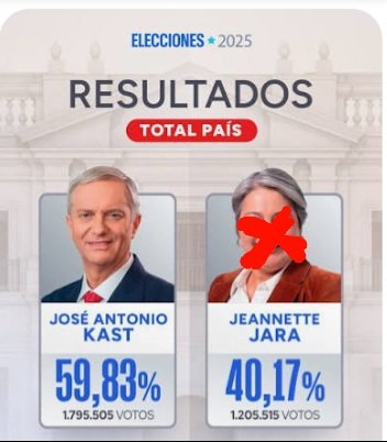 <a href="/biobio/">BioBioChile</a> --<a href="/jeannette_jara/">Jeannette Jara Román</a> Si en las urnas perdió por GOLEADA, en las calles destruye todo y agrede al que piensa distinto. Por definición  el <a href="/PCdeChile/">Partido Comunista de Chile</a> es una minoria violenta.

La sensatez en Chile frenó al comunismo