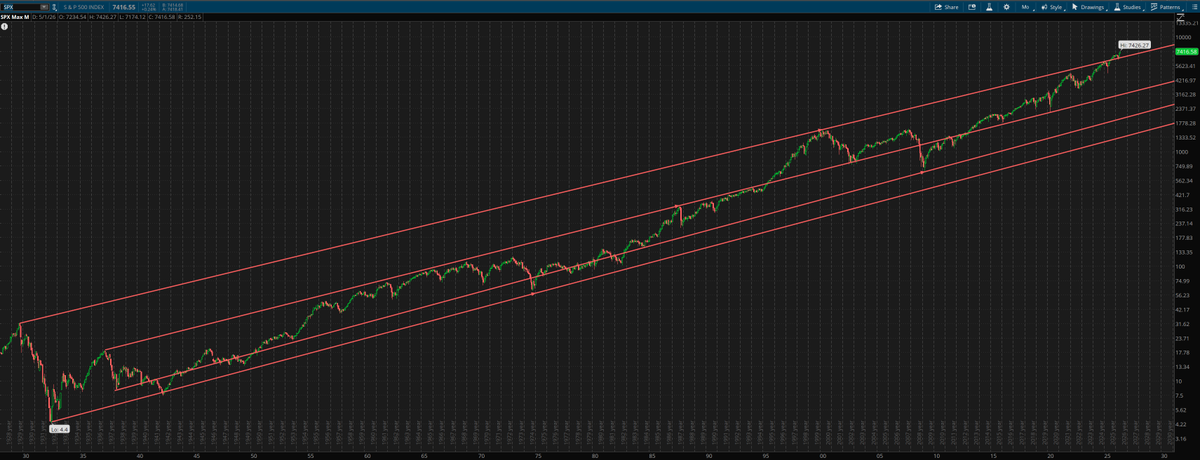 ThunderFin13's tweet photo. As the SPX launches into outer space, seems fitting the largest IPO in history, SpaceX, is on tap. If this is a chart crime and you are a PhD in charting, by all means LMK. https://t.co/tIK10WWAC8