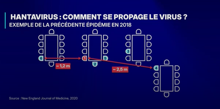 ActuCenter's tweet photo. 🔴🦠FLASH - Lors d’une précédente épidémie d’#Hantavirus en Argentine, plusieurs personnes auraient été infectées à plusieurs mètres du patient index, sans contact étroit direct.

(BFMTV) https://t.co/n6IYDM2c01