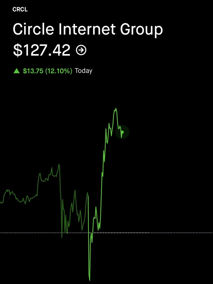 MarketSquall's tweet photo. Stablecoin adoption is accelerating rapidly. USDC and the broader market are powering record onchain volumes, with trillions in transactions highlighting real world utility in payments &amp; DeFi.

Circle $CRCL just delivered strong Q1 2026 results. https://t.co/AcCPVdgWVa