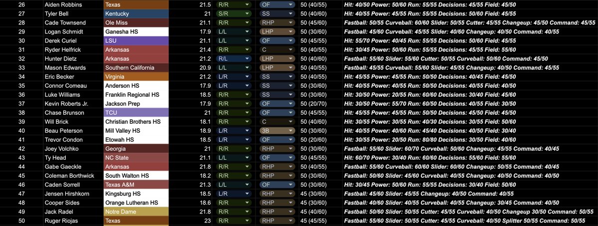 cal__designs's tweet photo. My 2026 MLB Draft Board

It's a deep class of talent, but it lacks obvious tiers for where players will go in the draft. Either way, it's led by one of the most complete SS's out of college we've seen since Dansby, and a generational pool of LHP talent out of HS.

Ask me anything https://t.co/AJPQlAO76C