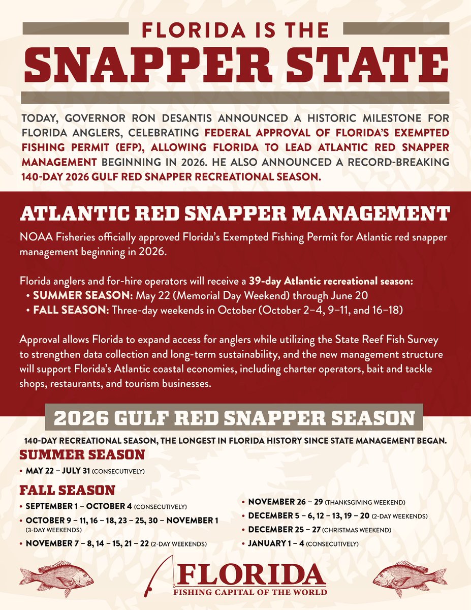 At our request, the federal government has given the state of Florida authority over Atlantic red snapper management.

With a record 39-day Atlantic red snapper season this year, Florida is empowering our anglers, protecting our waters, and strengthening our coastal economy. And