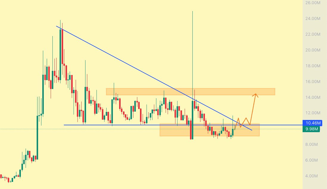 @MaxamedCrypto ayaa tweet muhiim ah ka qoray $BURNIE