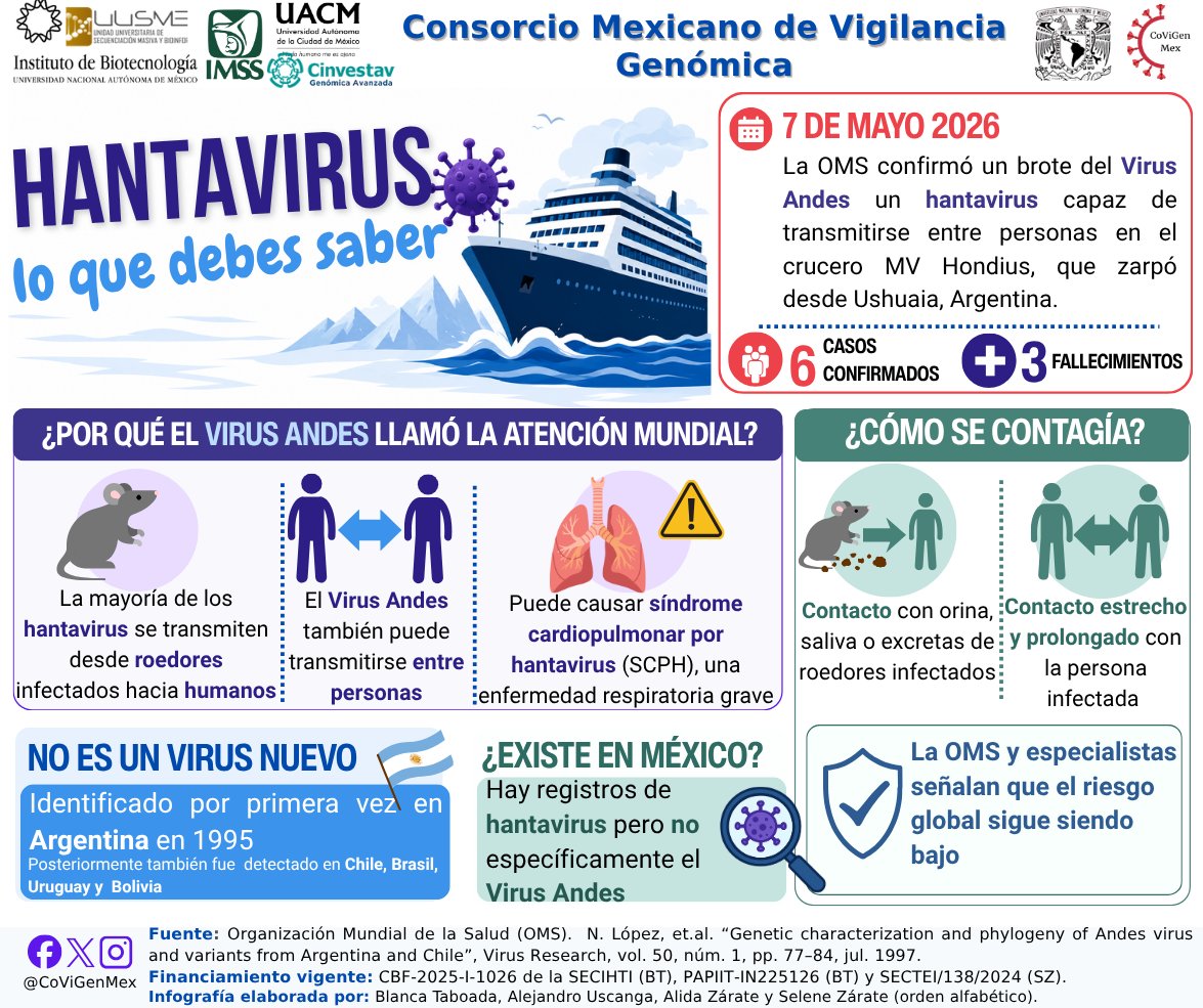 Consorcio Mexicano de Vigilancia Genómica tweet media